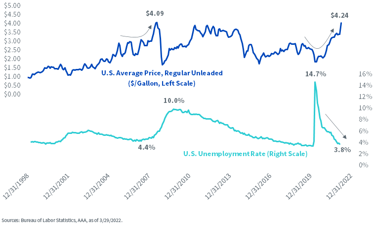 figure-3---u,-d-,s,-d-,-average-gasoline-price-vs,-d-,-unemployment.png
