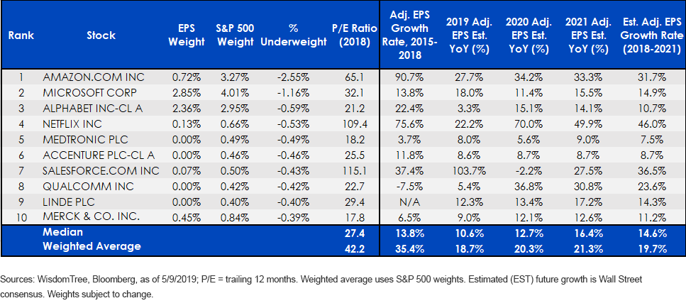 figure-1_epss-largest-underweights-vs,-d-,-s,-a-,p-500.gif