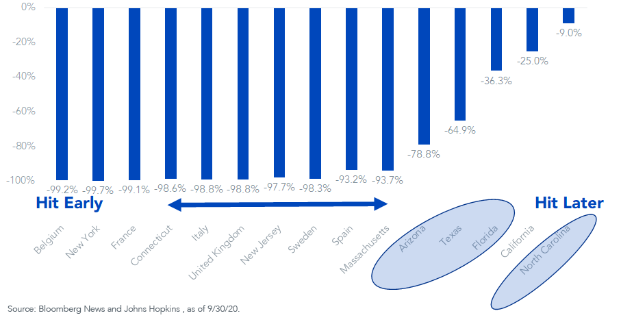 figure-3_total-decline-from-peak-daily-covid-19-deaths.png