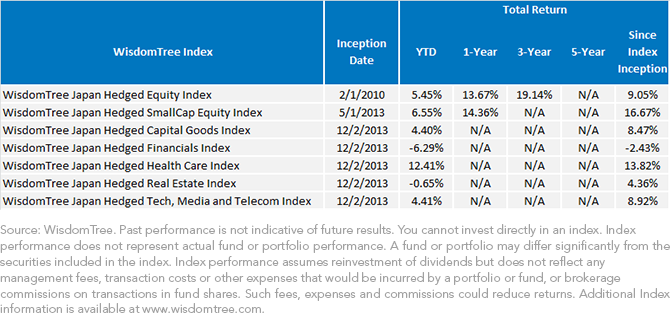 Average-Annual-Returns-of-WT-Japan-Hedged-Indexes,-d-,png.ashx