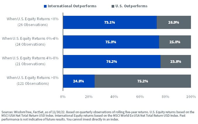 figure-3rolling-5year-returns-us-vs-international.jpg