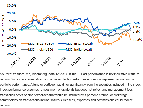msci-brazil-and-india-ytd.gif
