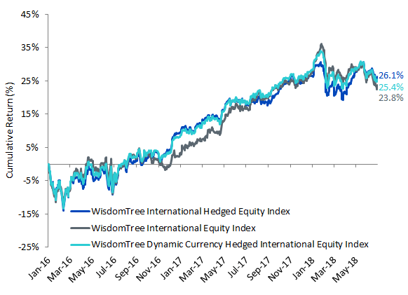 wt-itnl-indexes-as-of-june-30-2018.gif