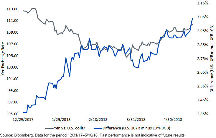 yen-and-usd-in-2018.gif