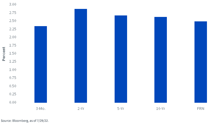 figure-2---us-treasury-yields.png