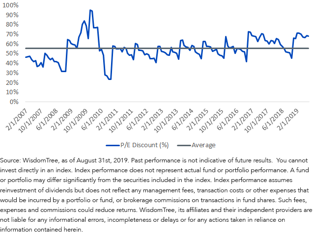 wtsei-pe-ratio-discount-since-inception.png