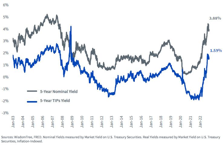figure-3---5-year-nominal-vs-real-yields.jpg