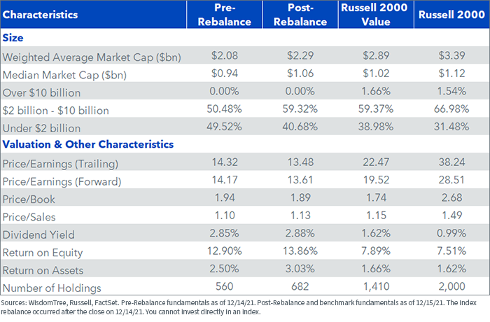 figure-6---wt-us-smallcap-dividend-index-characteristics.png