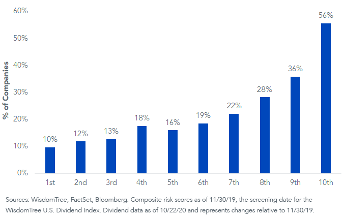 figure-2_dividend-cuts-and-suspensions-across-risk-deciles.png