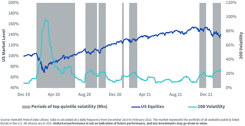 figure-2---u,-d-,s,-d-,-equity-market-and-volatility-levels-since-2019.png