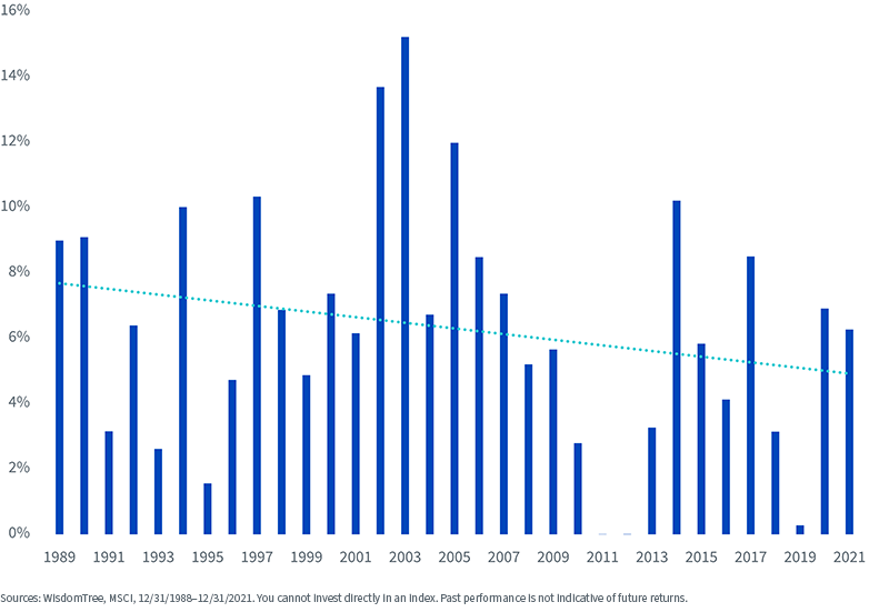 figure-1---absolute-value-of-msci-eafe-yearly-moves.png