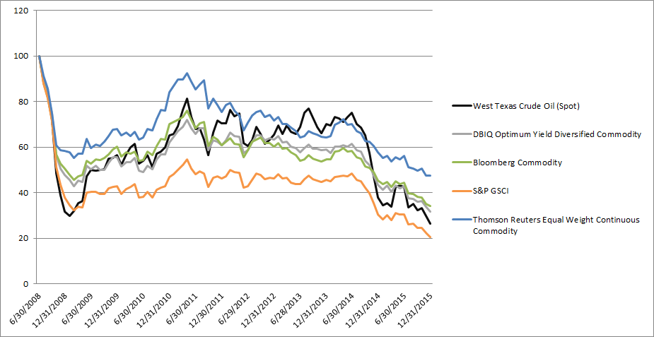 Oil-and-Major-Commodity-Indexes2,-d-,gif.ashx