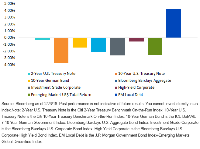 2018-ytd-fixed-income-total-returns.gif
