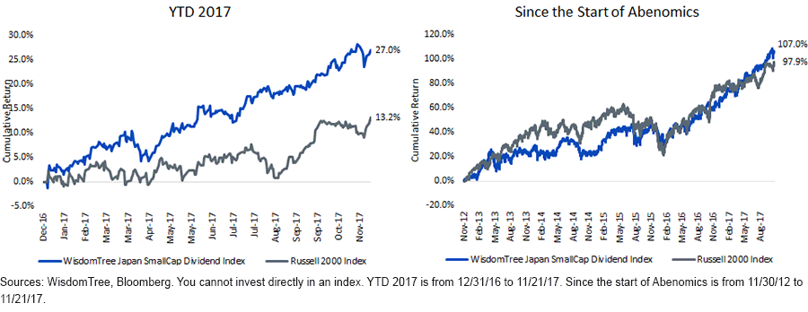 jp-smallcaps-ytd-vs-start-of-abenomics.gif