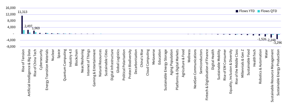 ytd-qtd-flows-across-themes.png