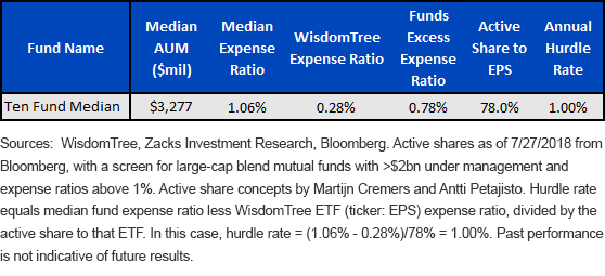 active-share--hurdle-rate-expensive-mutual-funds.gif