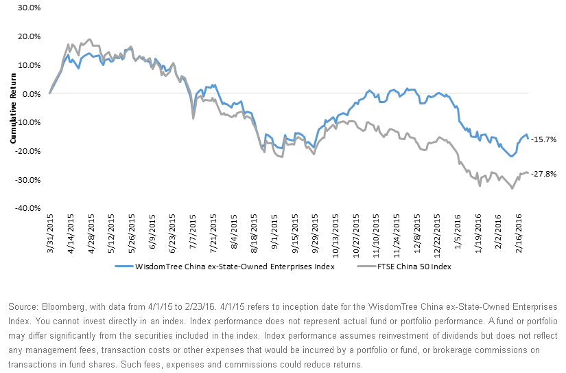 Relative-Outperformance-of-WT-China-ex-State-Owned-Enterprises,-d-,gif.ashx