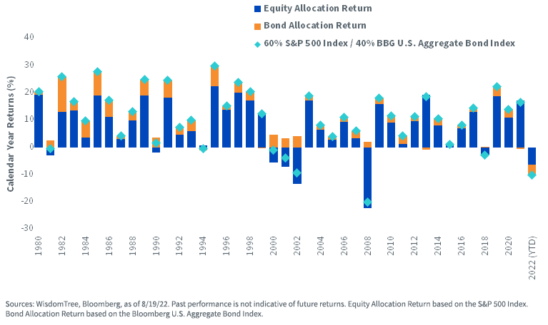 figure-1---calendar-year-returns-of-a-traditional-60-40-portfolio.png