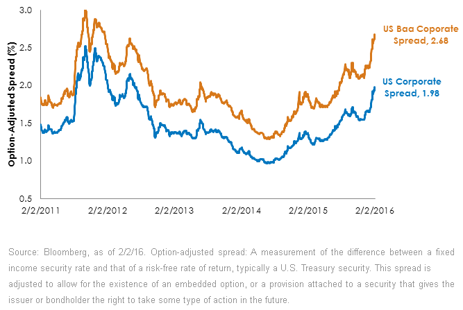 US-Baa-Corporate-v,-d-,-US-Corporate-Spreads1,-d-,gif.ashx