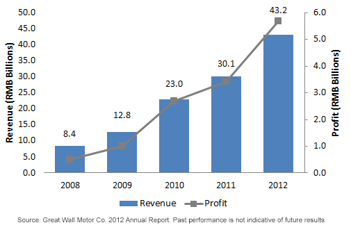 Great-Wall-Motor-Company-Sales-and-Profitability-RMB-Billions,-d-,png.ashx