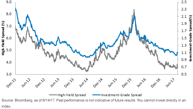 ig-spread-vs-hy-spread.gif
