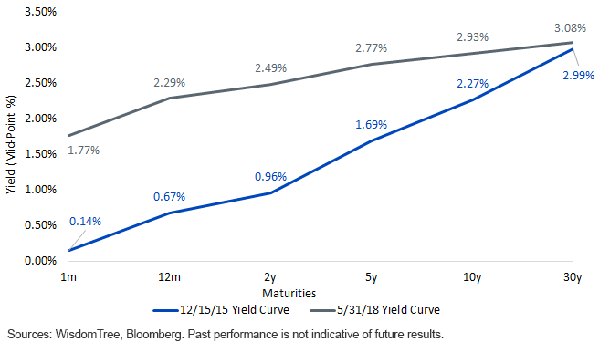 u,-d-,s,-d-,-yield-curve-on-1215-518.gif