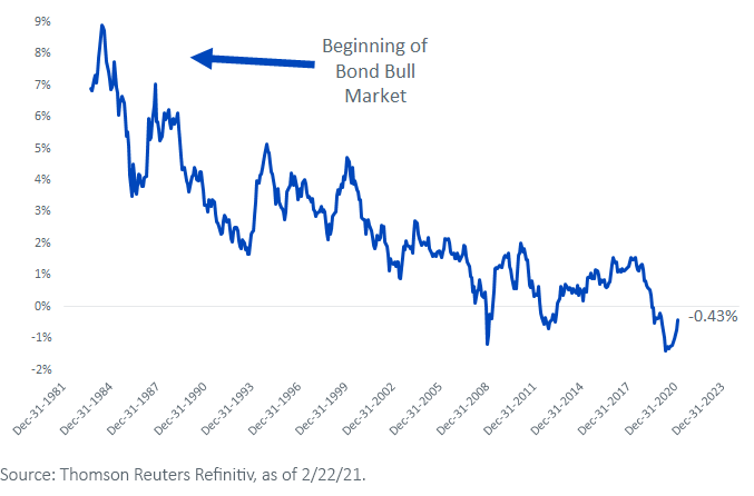 figure-2_10-year-treasury-yield-minus-3-year-average-u,-d-,s,-d-,-consumer-price-inflation.png