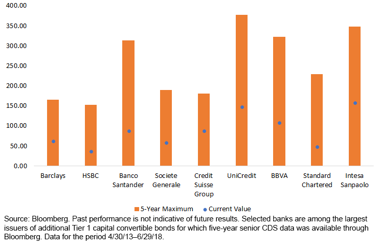 fig-2cds-prices-europes-systemically-important-bank-risk-vs-recent-peaks.gif
