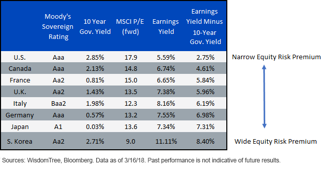 g7-and-s,-d-,-korea-earnings-yield-spread-over-sovereign-bonds.gif