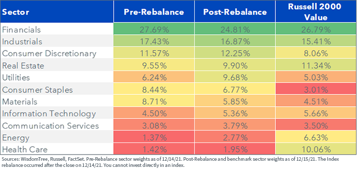figure-8---wt-us-smallcap-dividend-index-sectors.png