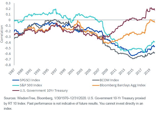 figure-5_-rolling-10-yr-correlation.png