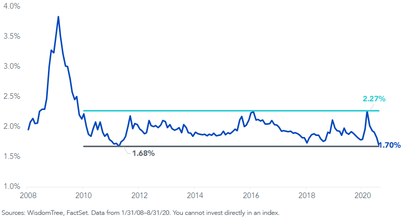 figure-1_historical-sp-500-div-yield.png
