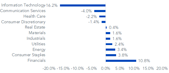 russell-value-index.png