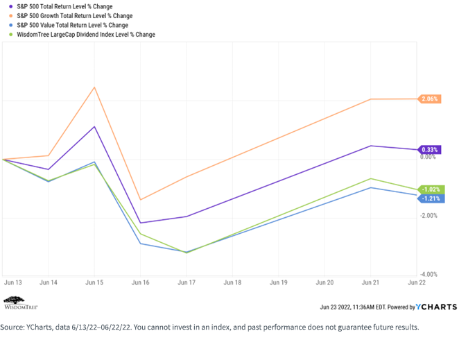 figure-8--wt-largecap-dividend-index-level--change.png