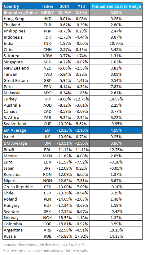 Major-Currency-Market-Performance-vs,-d-,-U,-d-,S,-d-,-Dollar2,-d-,gif.ashx