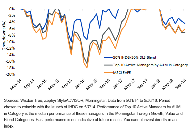 monthly-rolling-drawdowns-ihdg-and-dls.gif