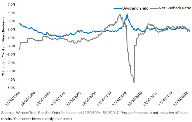 s,-a-,p-500-div-yield-and-buyback.gif