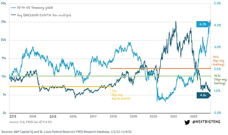 figure-3---average-emcloud-index-ev-ntm-revenue-multiple-vs,-d-,-the-10-year-u,-d-,s,-d-,-treasury-yield.jpg