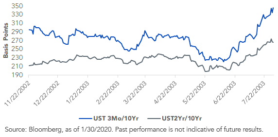 treasury-yield-curves.png