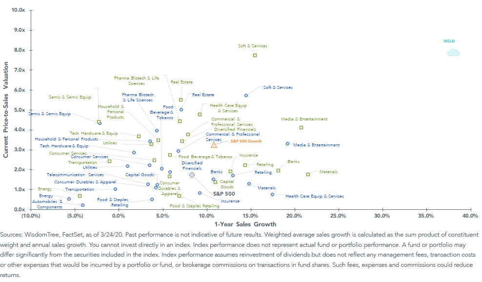 1-year-sales-growth-vs,-d-,-current-price-to-sales-valuation_wcld.png