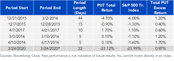 outperformance-by-put-during-worst-5-vix-inversion-periods.png