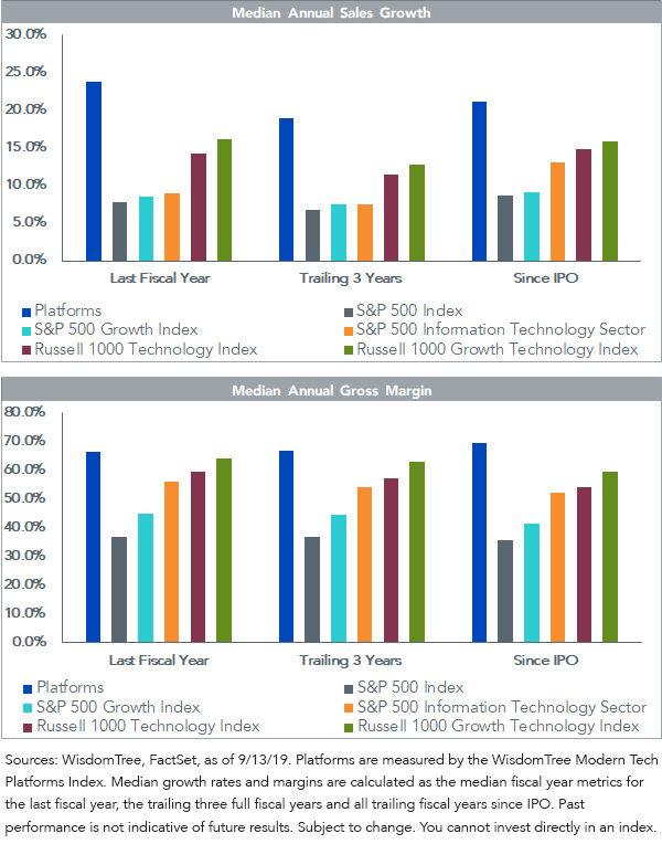 median-annual-growth-and-margin_platforms.png