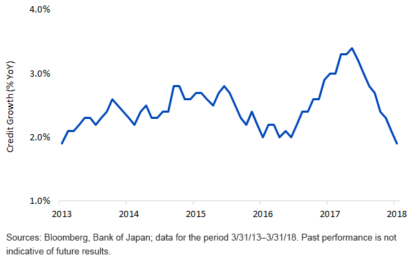 japan-private-bank-credit-growth-yearoveryear.gif