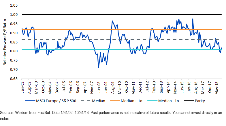 msci-europe-forward-pe-to-sp500.gif