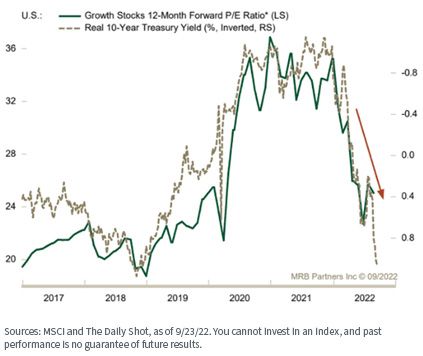 figure-4---normalizing-real-bond-yields-remain-a-threat-to-growth-stock-valuations.jpg