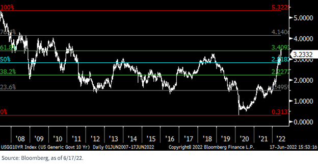 figure-1---u,-d-,s,-d-,-10-year-fibonacci-chart.png