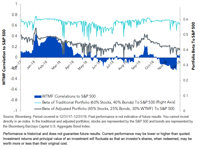 wtmfs-diversification-lowering-beta-of-a-traditional-6040.gif