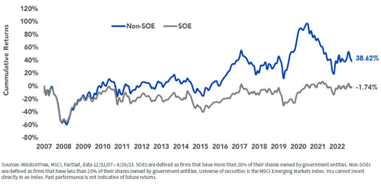 figure-1---cumulative-returns-of-soes-vs,-d-,-non-soes-in-the-msci-emerging-markets-index.jpg