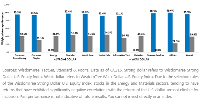 Contrasting-Geographic-Revenues-of-Strong-and-Weak-Dollar-2,-d-,gif.ashx