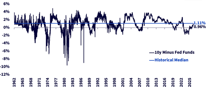 Figure 4: Current and Historical Median 10-Year Treasury Yield vs. Fed Funds Effective Rate